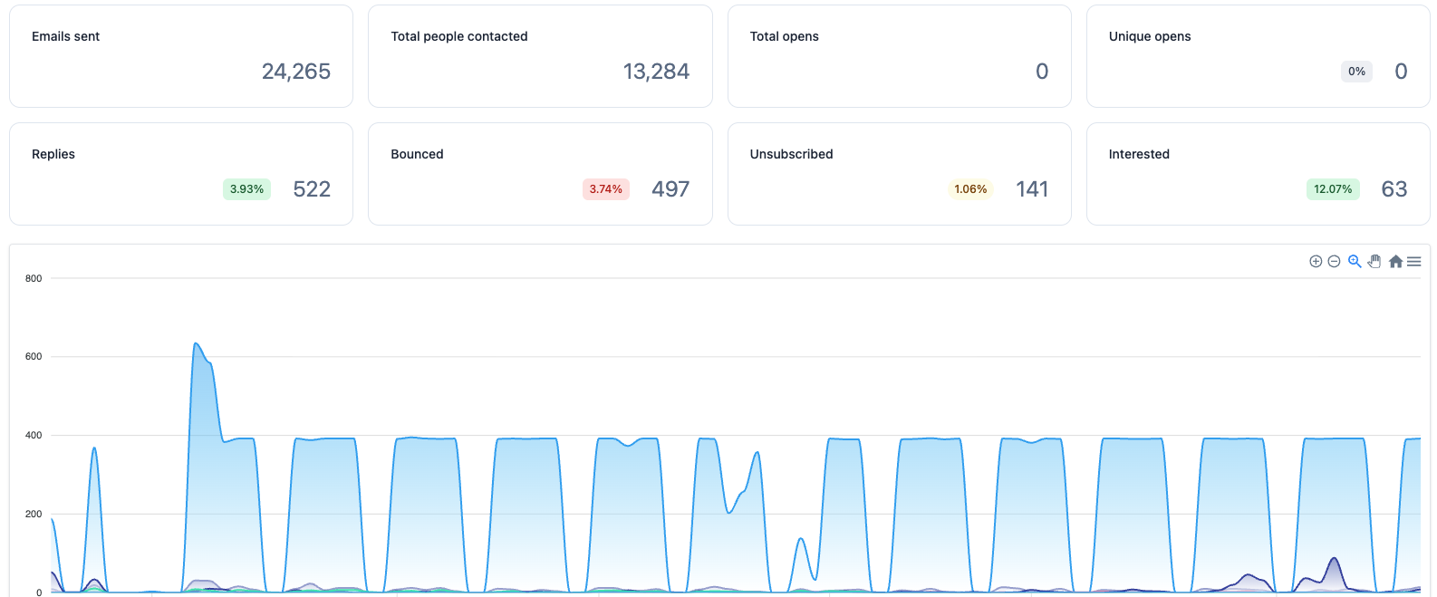 Student campaign results