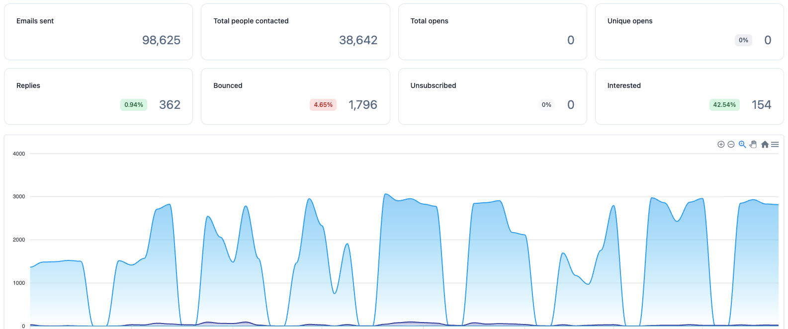 Student campaign results