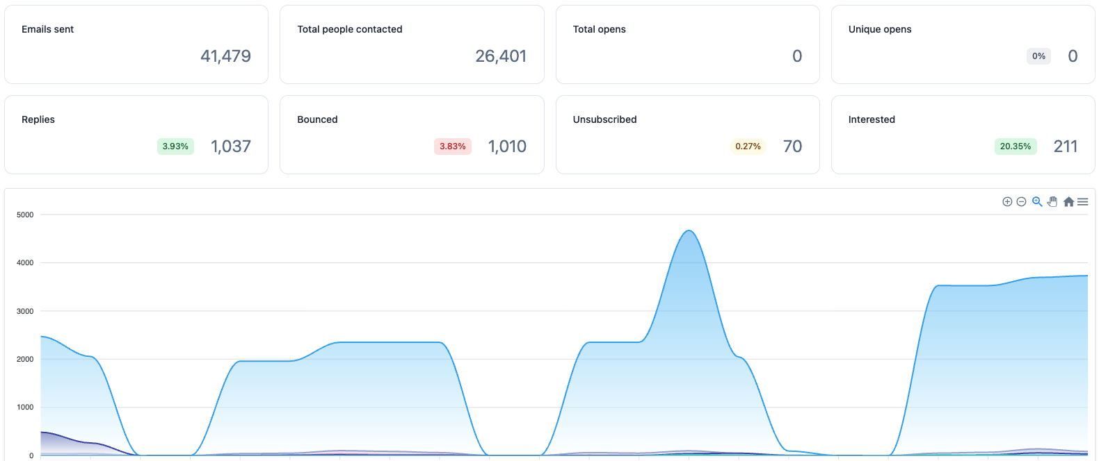 Student campaign results